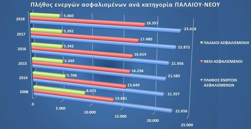 Εκπονήθηκαν πέντε (5) αναλογιστικές μελέτες (2013, 2014, 2015, 2016, 2017).