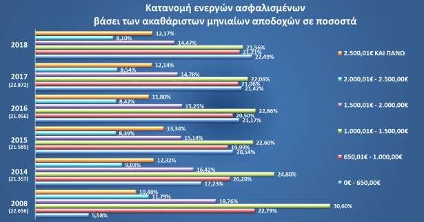 Το ποσοστό των ασφαλισμένων το 2008 που αμείβονταν έως 650 ήταν 5,58%. Από 650 έως 1.000 ήταν 22,79%, από 1.000 έως 1.500 ήταν 30,60%, από 1.500-2.