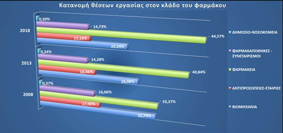 Ενώ το 2018 το ποσοστό των ασφαλισμένων που αμείβονται έως 650 έφτασε το 22,49% (μεταβολή +16,91), από 650 έως 1.000 ήταν στο 21,21% (μεταβολή -1,58), από 1.000 έως 1.