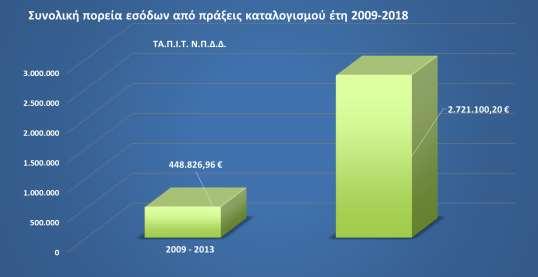 Οι νέες προσλήψεις στον κλάδο του Φαρμάκου το 2018, με βάση την ημερομηνία έκδοσης του Μητρώου, ανέρχονται στις 3.097 (65,32% είναι γυναίκες και 34,68% είναι άντρες).