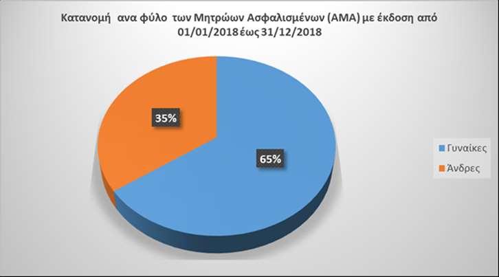 100,20 ευρώ σε σύνολο 5.877.361,14 ευρώ βεβαιωθεισών απλήρωτων ασφαλιστικών εισφορών, ενώ την πενταετία 2009-2013 λειτουργίας ως τ. ΤΠΥΦΕ του ΤΑΠΙΤ ΝΠΔΔ εισπράχθηκαν 448.