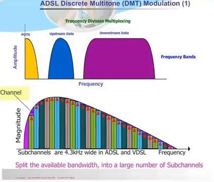 κυματομορφής. Άρα για να μεταδοθούν n Mbps απαιτούνται n κυματομορφές ή αλλιώς ημιτονοειδές σήμα συχνότητας n MHz.