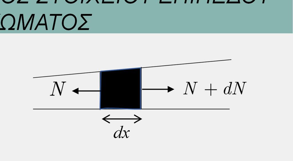 ΣΥΝΑΡΤΗΣΕΙΣ ΣΧΗΜΑΤΟΣ ΣΤΟΙΧΕΙΟΥ ΕΠΙΠΕΔΟΥ ΔΙΚΤΥΩΜΑΤΟΣ Έστω τμήμα dx του μέλους : Η ισορροπία του τμήματος δίνει dn dx όπου d N A x EA x EA x