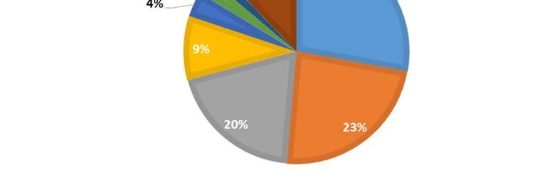 Α/Α ΚΛΑΣΜΑ ΒΑΡΟΣ (kg) ΠΟΣΟΣΤΟ (%) 1 Χαρτί Χαρτόνι 68,25 28% 2 Πλαστικά 57,50 23% 3 Οργανικά 47,80 20% 4