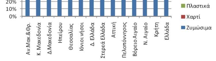 55 37 47 48 2 Χαρτί Χαρτόνι 20 18 15 19 25 25 22 3 Ξύλο Ύφασμα Δέρμα 4 8 4 4 5 6 5 4 Μέταλλα 3 5 10 4 5 3,5 3 5 Πλαστικά 7 7 12 8 11 7,5 9 6 Γυαλί