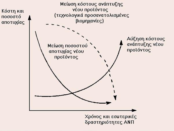 Λόγοι Αποτυχίας Νέων Προϊόντων