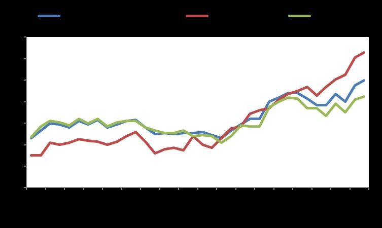 Macro GDP YoY % Infl YoY % Unemployment Eurozone 2,2 1,5 9,1 USA 2,2 2,1 4,4 Japan 1,5