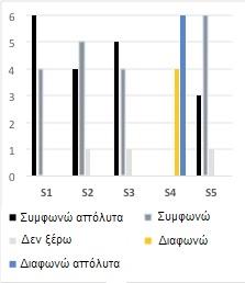 Σχήμα 7.4: Γραφήματα που αντιπροσωπεύουν την ικανοποίηση του τελικού χρήστη.