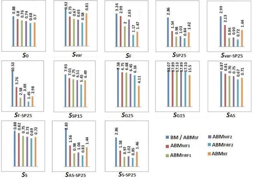 Σχήμα 3.1: Τιμές του μέτρου ακρίβειας w total, σε pixels, για έξι μεθοδολογίες προσαρμοστικής ταύτισης περιοχών και 13 συνθετικές ακολουθίες εικόνων. από το κέρδος σε ακρίβεια.