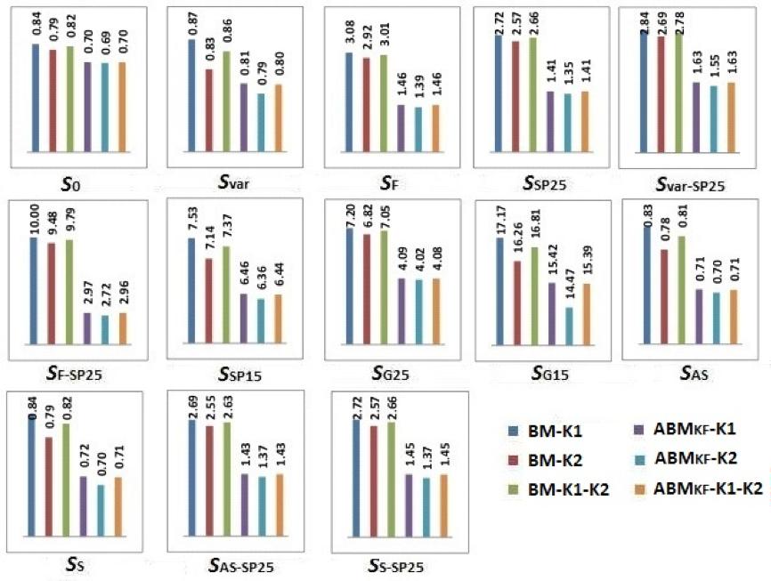 Σχήμα 3.2: Τιμές του μέτρου ακρίβειας w total, σε pixels, για έξι μεθοδολογίες ταύτισης περιοχών βασισμένες στο φίλτρο Kalman και 13 συνθετικές ακολουθίες εικόνων.