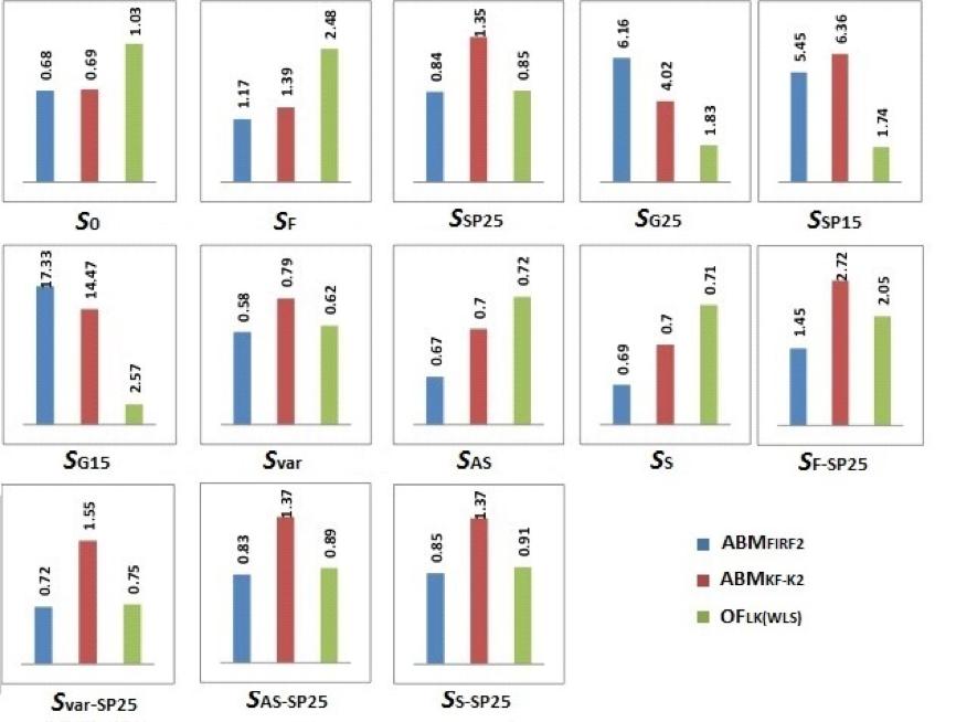 Σχήμα 3.6: Τιμές του μέτρου ακρίβειας w total, σε pixels, για τις τρεις επικρατέστερες μεθοδολογίες και 13 συνθετικές ακολουθίες εικόνων.