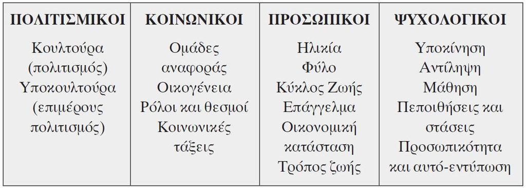 Βασικό Μοντέλο Συμπεριφοράς Καταναλωτή