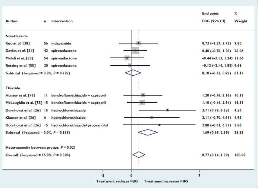 Τα διουρητικά αυξάνουν τηνhba1c