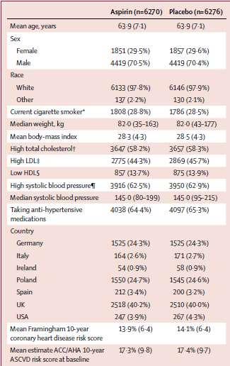 in patients at moderate risk of cardiovascular disease
