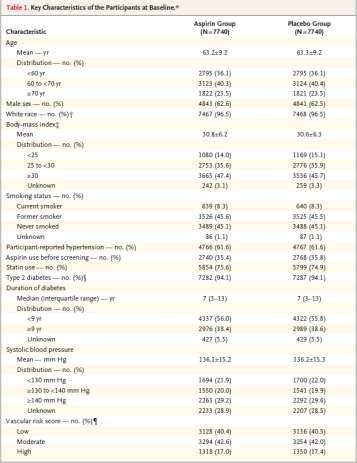 We randomly assigned adults who had diabetes but no evident cardiovascular disease to receive aspirin at a dose of 100 mg daily or matching placebo