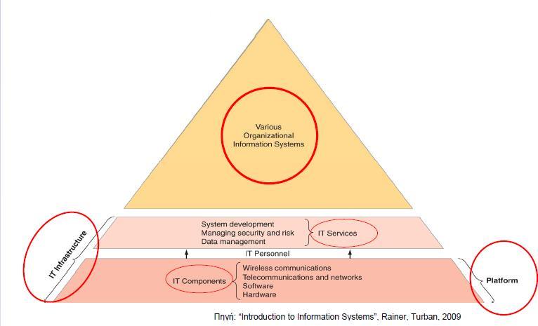 Κεφάλαιο 1: Πληροφοριακά Συστήματα στη