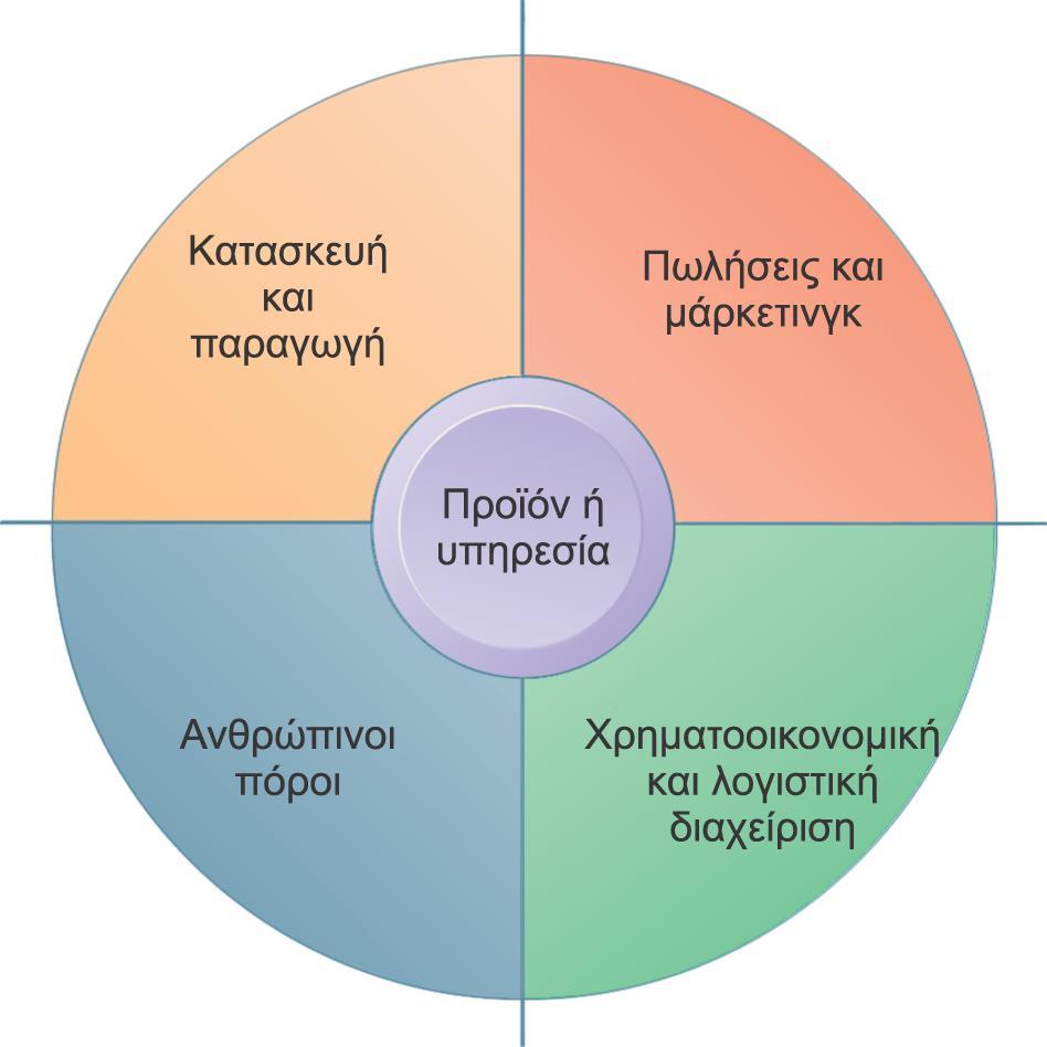 Συστατικά στοιχεία μιας επιχείρησης Οι τέσσερις βασικές λειτουργίες μιας επιχείρησης Κάθε επιχείρηση, ανεξάρτητα από το μέγεθός της, πρέπει να επιτελεί τέσσερις λειτουργίες για να επιτύχει.