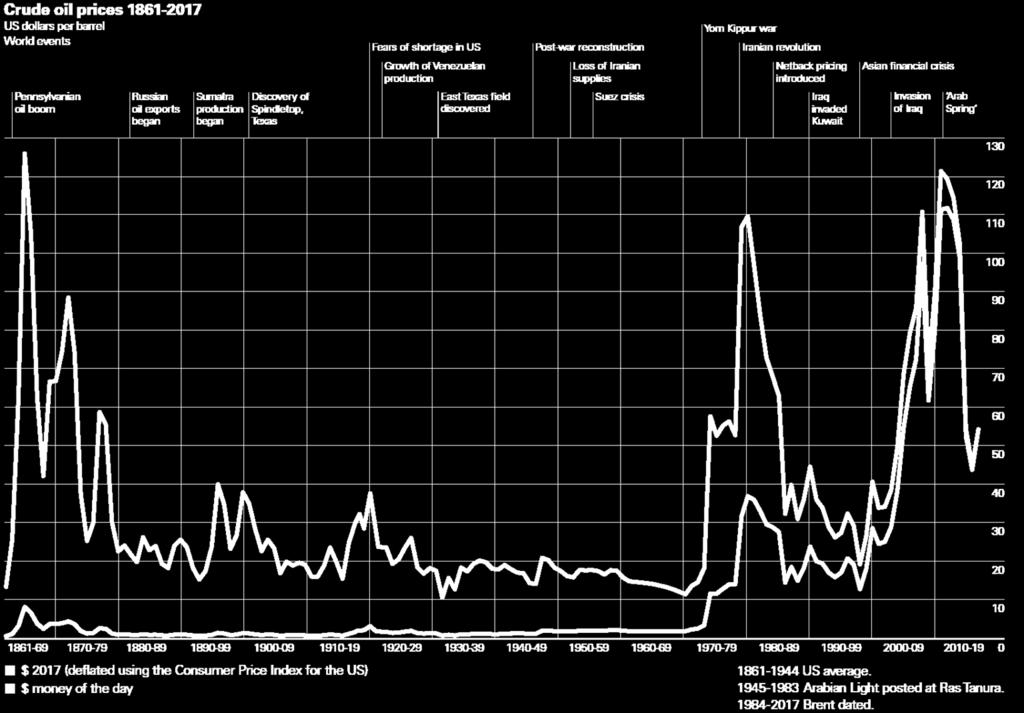 Εξζλιξη Τιμών Πετρελαίου Τιμζσ Αργοφ Πετρελαίου 1861 2017 US $/bbl Ανακάλυψθ Πετρελαίου Pensylvania Ζναρξθ Εξαγωγϊν Ρωςίασ Ζναρξθ Παραγωγισ Βόρνεο Ανακάλυψθ Κοιταςμάτων Spindletop Texas Φόβοσ