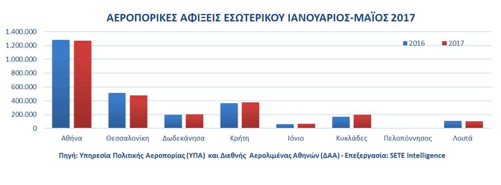 Μείωση των αεροπορικών αφίξεων εσωτερικού κατά -1,5% παρατηρείται τον Μάιο του 2017, σε σχέση με τον Μάιο του 2016, σύμφωνα με τα διαθέσιμα στοιχεία από τα κυριότερα αεροδρόμια της χώρας.