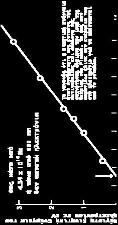 Einstein, Planck, Millikan και von