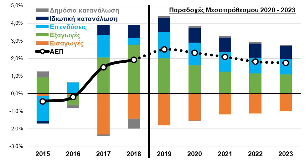 TEYXΟΣ 43 12 Μαρτίου 2019 ΠΕΡΙΕΧΟΜΕΝΑ Συμβολή στη μεταβολή του ΑΕΠ (ΕΛΣΤΑΤ, Τριμηνιαίοι Εθνικοί Λογαριασμοί Q4 2018 και Υπουργείο Οικονομικών) Βασικοί δείκτες 7 Οικονομικό κλίμα 8 Απασχόληση, τιμές,