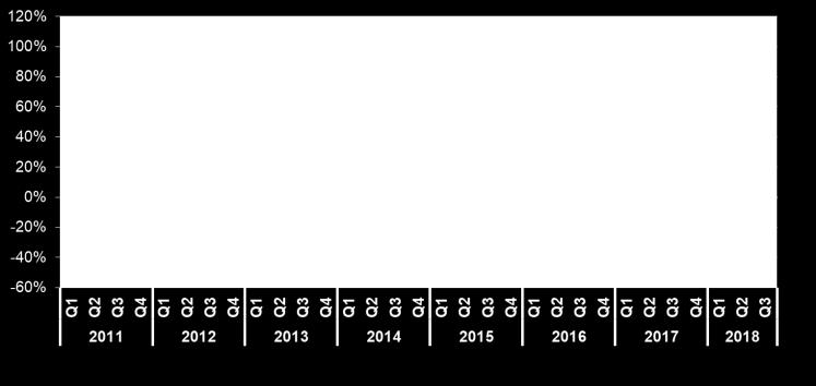 ΚΑΤΑΣΚΕΥΕΣ (% μεταβολή με