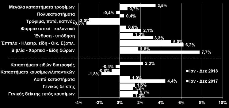 ΕΜΠΟΡΙΟ (% μεταβολή ανά