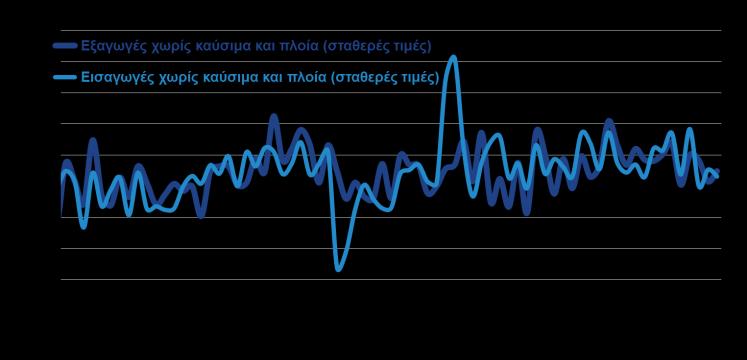 Εξαγωγές, τουρισμός ΟΓΚΟΣ ΕΞΑΓΩΓΩΝ ΚΑΙ ΕΙΣΑΓΩΓΩΝ ΧΩΡΙΣ ΚΑΥΣΙΜΑ ΚΑΙ ΠΛΟΙΑ