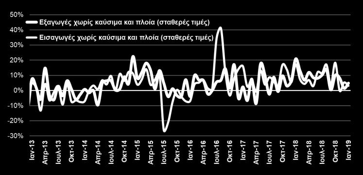 ) 2018 2019 %Δ Αγροτικά προϊόντα 499,6 456,6-8,6% Τρόφιμα και ζώα ζωντανά 345,0