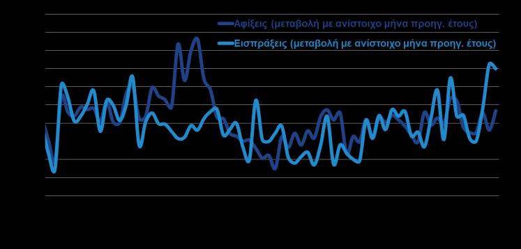 46,3-57,6% Πρώτες ύλες 114,1 131,7 15,4% Καύσιμα 841,4 736,0-12,5% Βιομηχανικά