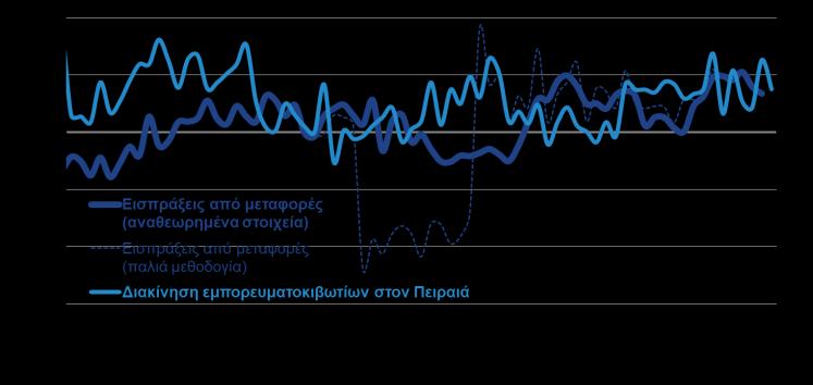 25,7% Άλλα 46,1 29,1-36,9% Σύνολο 2.541,3 2.502,2-1,5% Σύνολο χωρίς καύσιμα 1.