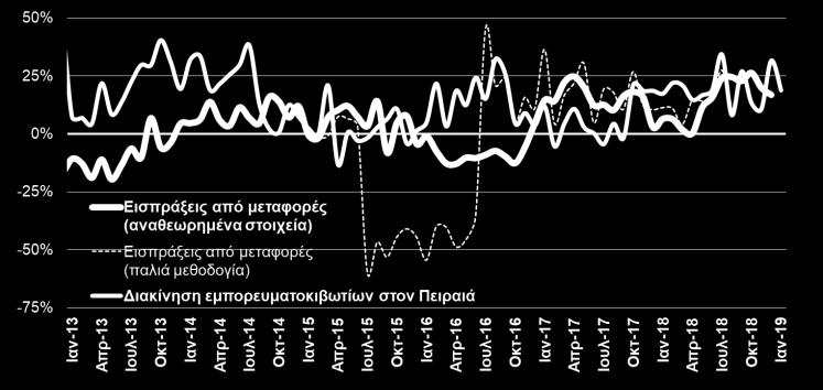 766,2 3,9% Πρόσθετη ανάλυση: Ιαν - Δεκ 2017 2018 %Δ Μεταποιημένα προϊόντα 16.