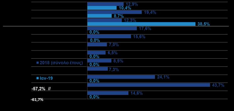 546,9 9,6% Πρώτες ύλες & ακατέργαστα 3.229,2 3.