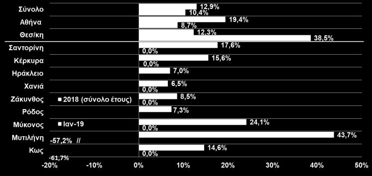 897,6 21.937,2 10,3% Καύσιμα 8.979,8 11.480,7 27,9% Σύνολο 28.877,4 33.