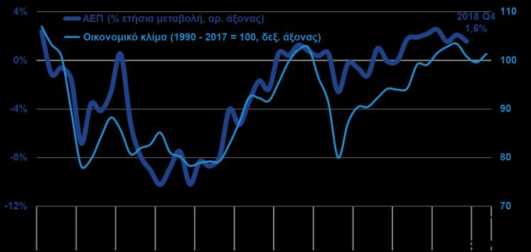Οικονομικό κλίμα ΑΕΠ ΚΑΙ