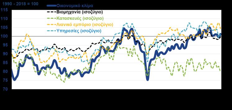 ΟΙΚΟΝΟΜΙΚΟ ΚΛΙΜΑ ΚΑΙ