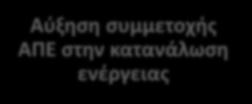 3 Μtoe σωρευτική εξοικονόμηση ενέργειας Αλλαγή προτύπου κατανάλωσης & χρήσης καυσίμου στην τελική