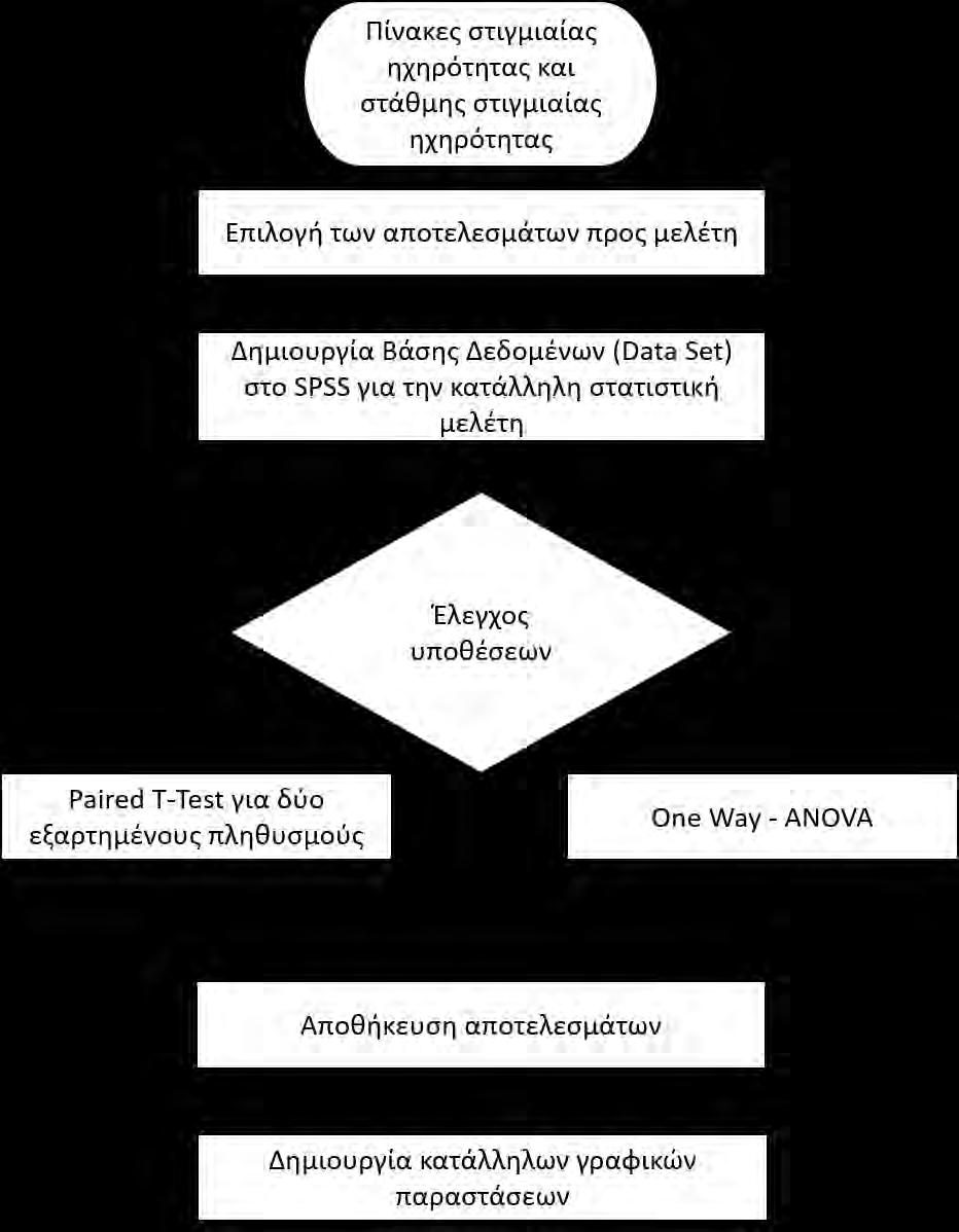 Σχήμα 4.β - Ροή εργασιών στο SPSS 3.