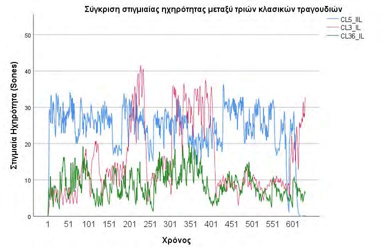 Σχήμα 12 - Θηκόγραμμα των χαρακτηριστικών της κατανομής της διασποράς της ηχηρότητας Μία ενδιαφέρουσα μελέτη είναι η προβολή των τιμών της ηχηρότητας τυχαίων τραγουδιών πάνω σε κοινό άξονα, ώστε να