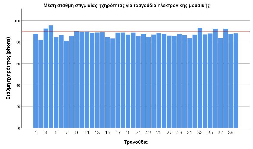 Σχήμα 14 - Μέση στάθμη ηχηρότητας των τραγουδιών του δείγματος ανά είδος και συγκριτικά με την οριακή τιμή των 90 phons Με άλλα λόγια, η μέση τιμή της στάθμης της ηχηρότητας στο 67.