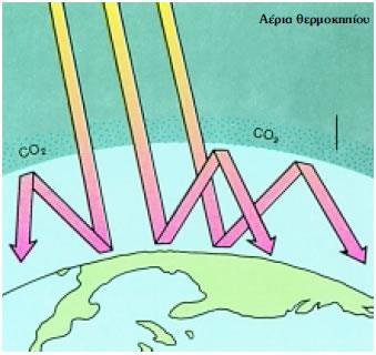 ..που ανακλαται από αερια θερμοκηπιου 4) Η Θερμοκρασια