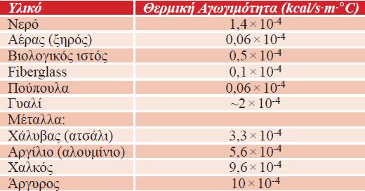 Συντελεστές Θερμικής Αγωγιμότητας Η διαφορετική θερμική αγωγιμότητα κάθε υλικού