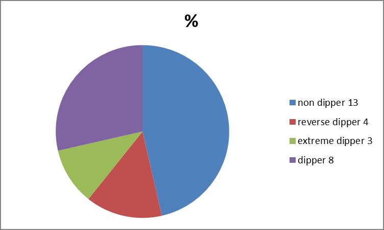 Αποτελέσματα (3) Εκ του πληθυσμού της μελέτης καταγράφηκαν: Dippers: