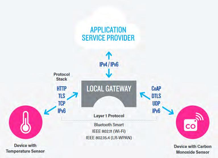 device-to-gateway, ή αλλιώς device-to-application-layer-gateway (ALG), η συσκευή IoT