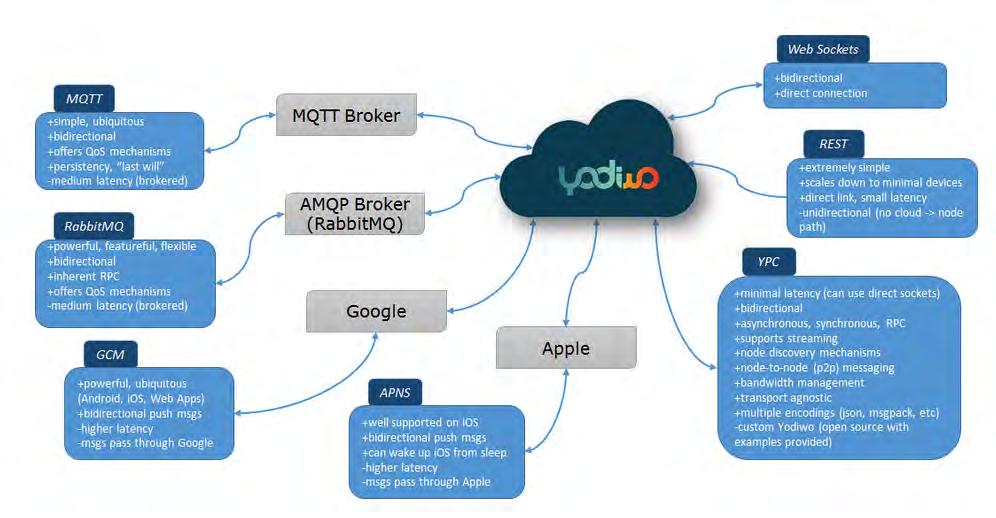 38 Εργαλεία δεδομένων με το cloud της Yodiwo.