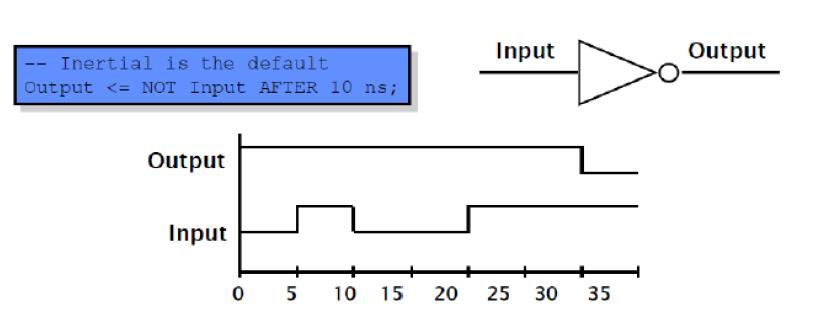 Αδρανειακή Καθυστέρηση ( Inertial Delay ) Default delay type.