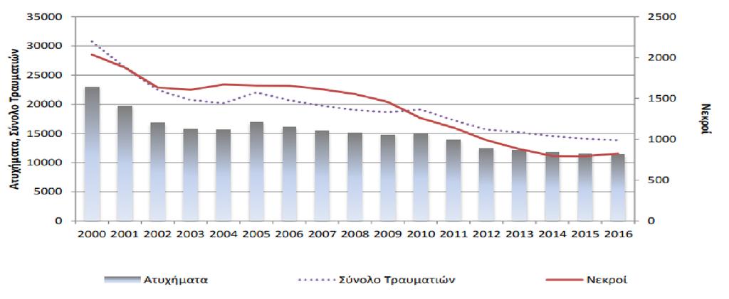 1. Εισαγωγή Σε πιο μακροσκοπικό επίπεδο, η χώρα μας συνολικά παρουσιάζει σημαντική πτωτική τάση στα ατυχήματα από το 2000 έως το 2016, όπως παρουσιάζεται και στο διάγραμμα 1.