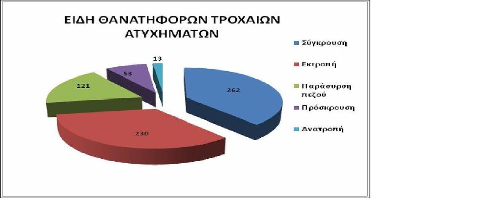 Διάγραμμα 1-4: Αριθμός ατυχημάτων και παθόντων προσώπων στην Ελλάδα από το 2000 έως το 2016, Πηγή: ΕΛΣΤΑΤ Στο παρακάτω διάγραμμα πίττας απεικονίζονται τα κυριότερα είδη θανατηφόρων οδικών