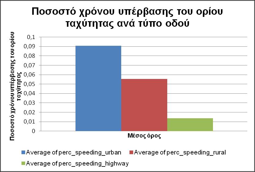 4. Συλλογή και επεξεργασία στοιχείων Διάγραμμα 4-2: Ποσοστό χρόνου υπέρβασης του ορίου ταχύτητας ανά τύπο οδού