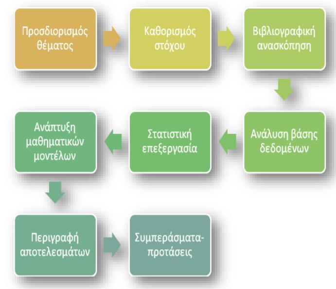 σύγκριση της δηλωθείσας και της παρατηρηθείσας συμπεριφοράς των οδηγών. Τέλος, προέκυψαν τα συμπεράσματα για τα συνολικά ερωτήματα της έρευνας. 1.4 Δομή Διάγραμμα 1.3.